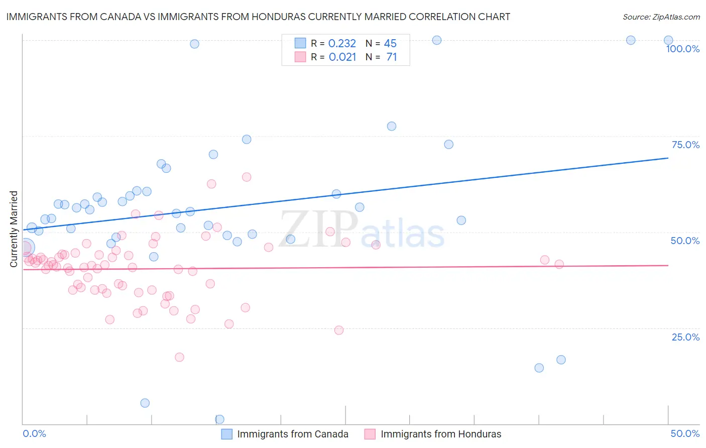 Immigrants from Canada vs Immigrants from Honduras Currently Married