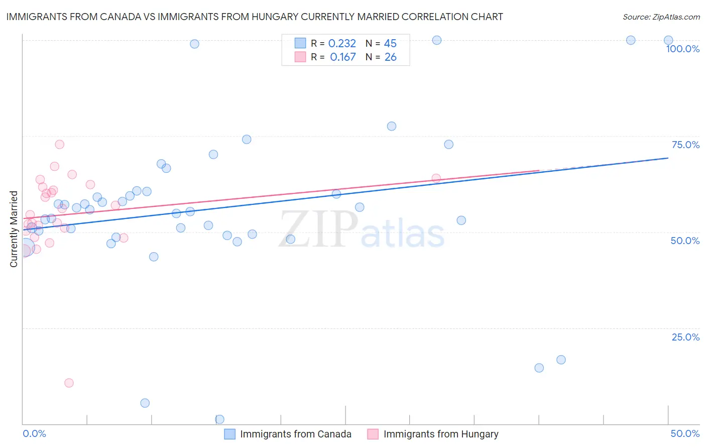 Immigrants from Canada vs Immigrants from Hungary Currently Married