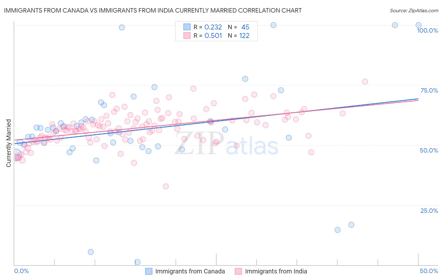 Immigrants from Canada vs Immigrants from India Currently Married