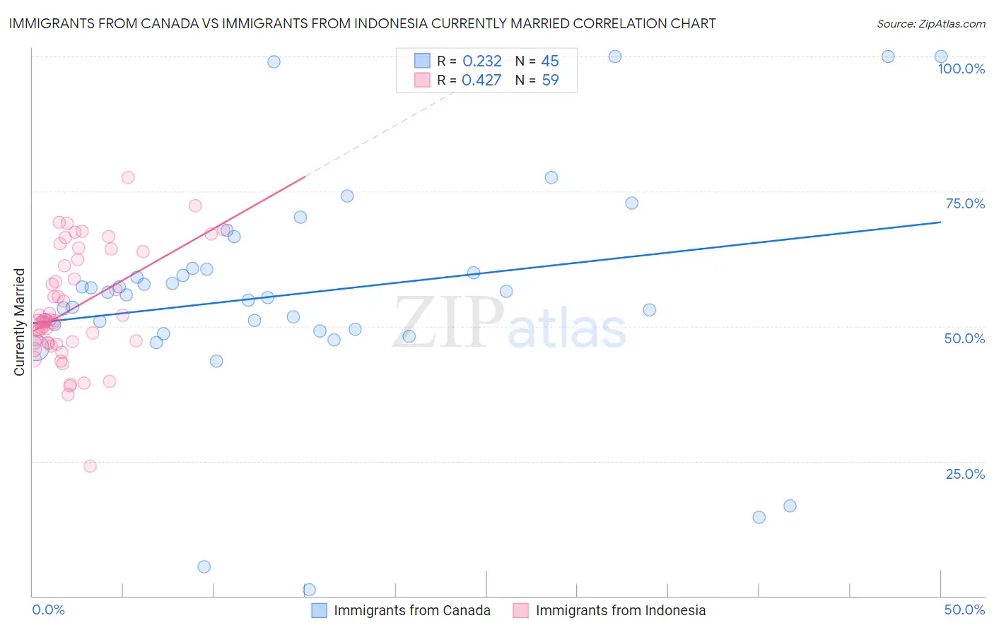 Immigrants from Canada vs Immigrants from Indonesia Currently Married