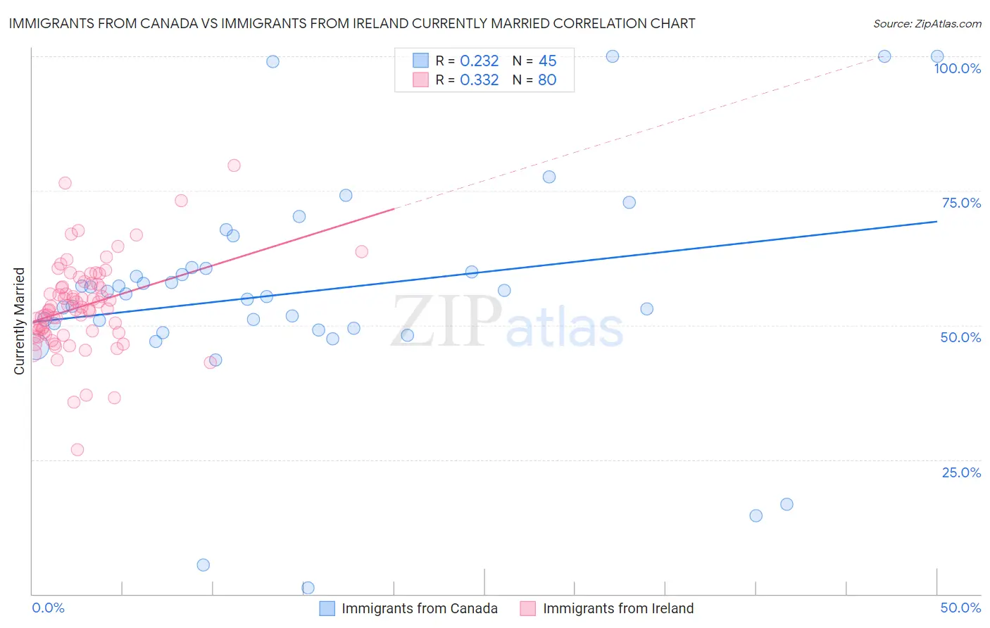 Immigrants from Canada vs Immigrants from Ireland Currently Married