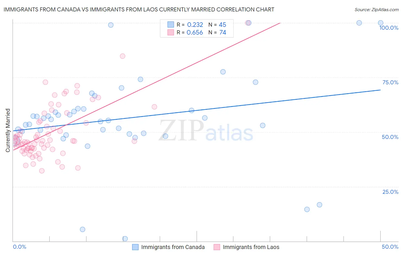 Immigrants from Canada vs Immigrants from Laos Currently Married