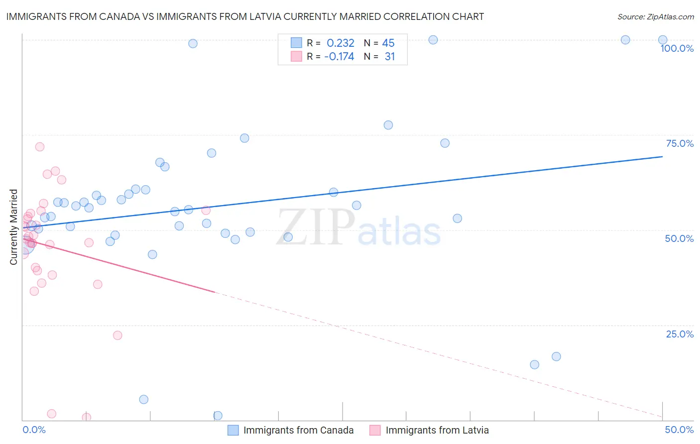 Immigrants from Canada vs Immigrants from Latvia Currently Married