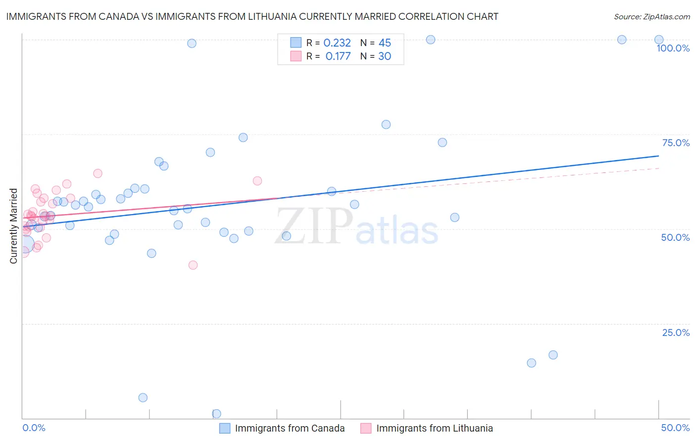 Immigrants from Canada vs Immigrants from Lithuania Currently Married