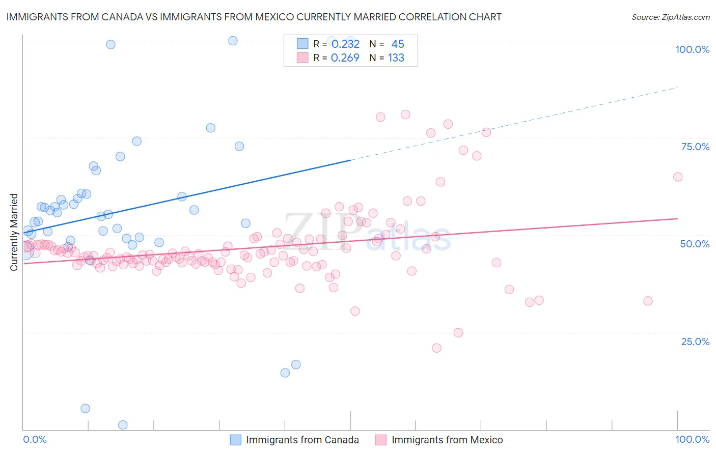 Immigrants from Canada vs Immigrants from Mexico Currently Married