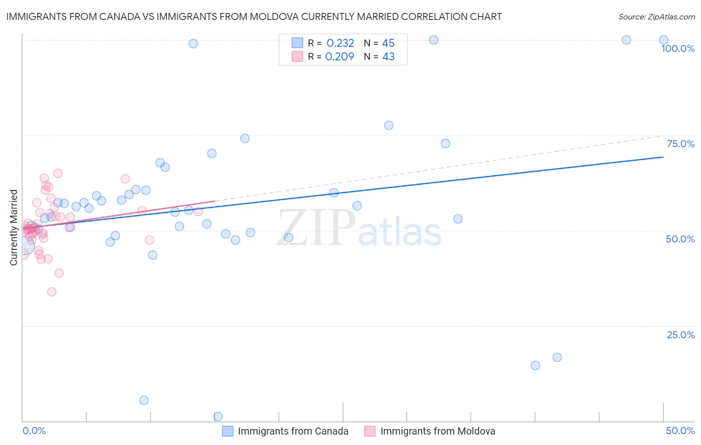 Immigrants from Canada vs Immigrants from Moldova Currently Married