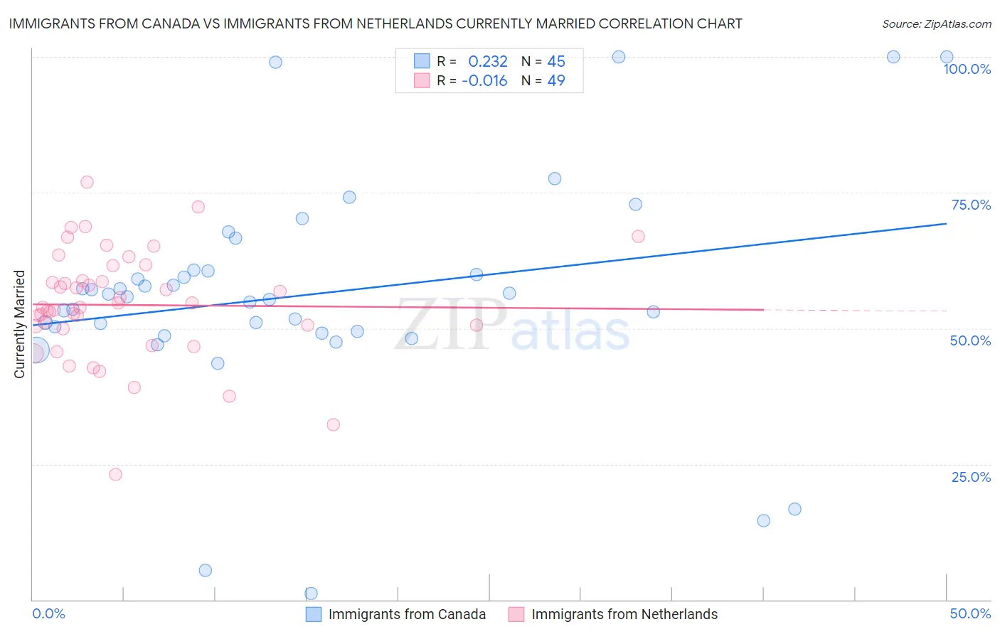 Immigrants from Canada vs Immigrants from Netherlands Currently Married