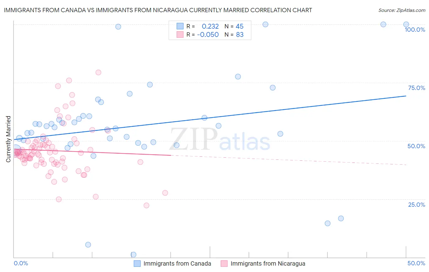 Immigrants from Canada vs Immigrants from Nicaragua Currently Married