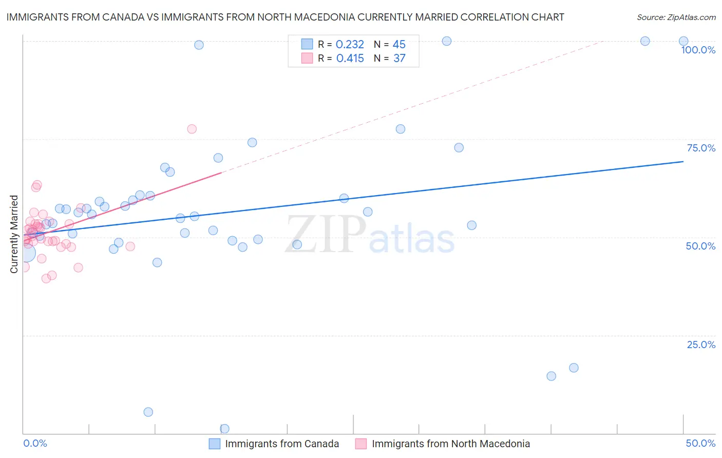 Immigrants from Canada vs Immigrants from North Macedonia Currently Married