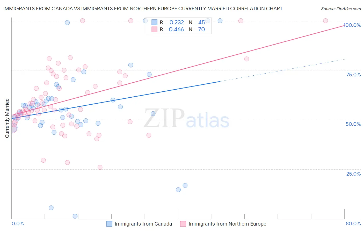 Immigrants from Canada vs Immigrants from Northern Europe Currently Married