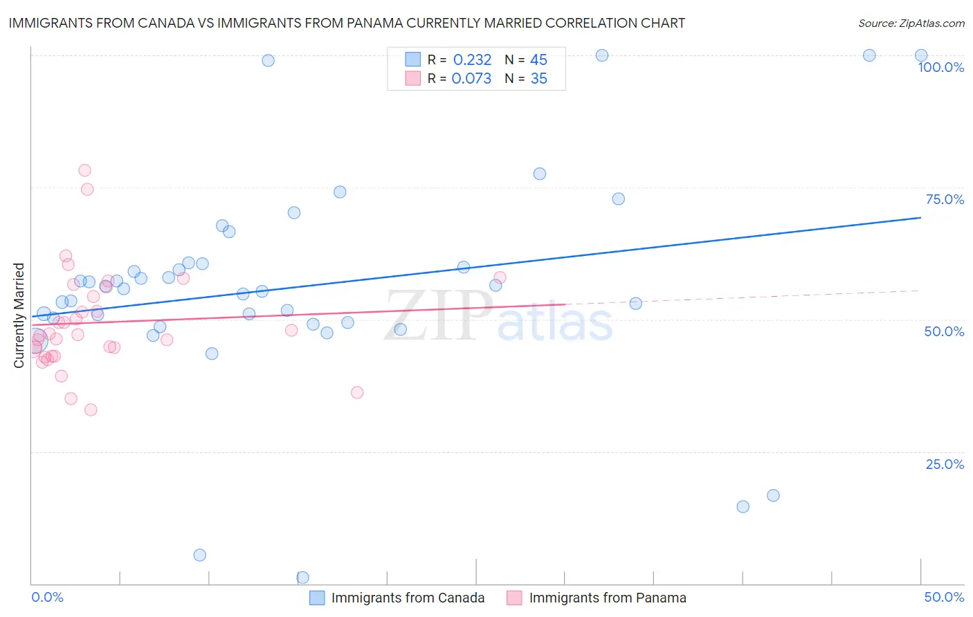 Immigrants from Canada vs Immigrants from Panama Currently Married