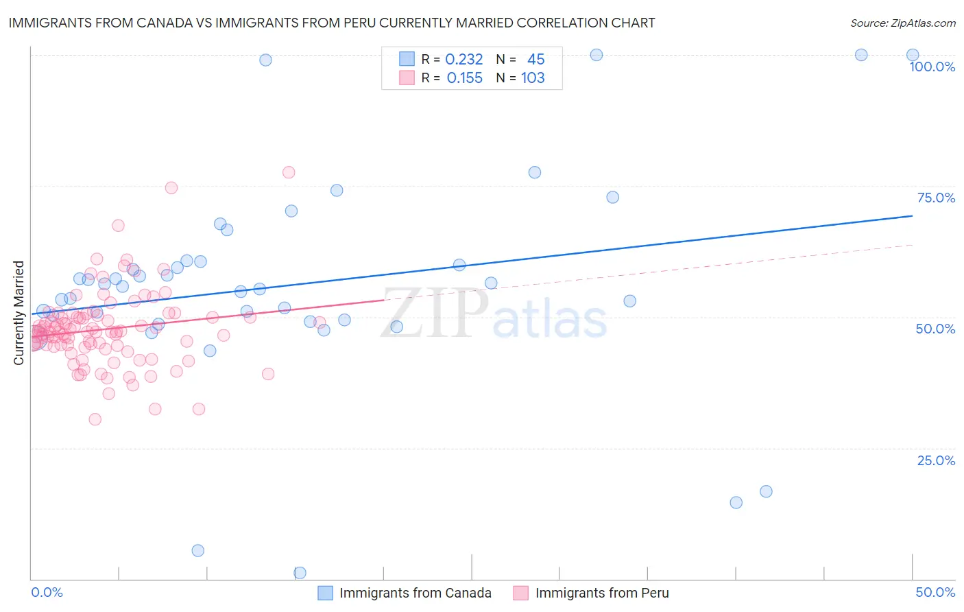 Immigrants from Canada vs Immigrants from Peru Currently Married