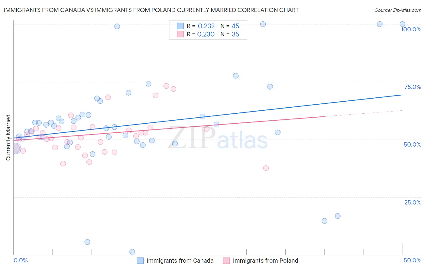 Immigrants from Canada vs Immigrants from Poland Currently Married