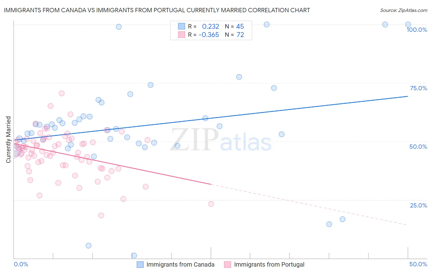 Immigrants from Canada vs Immigrants from Portugal Currently Married