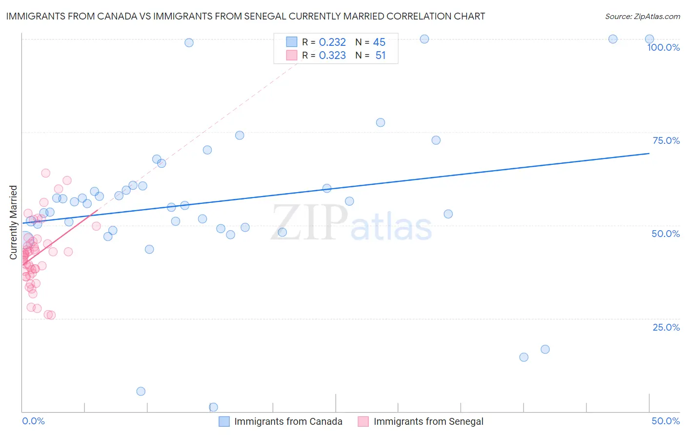 Immigrants from Canada vs Immigrants from Senegal Currently Married