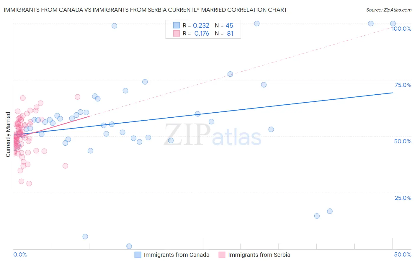 Immigrants from Canada vs Immigrants from Serbia Currently Married