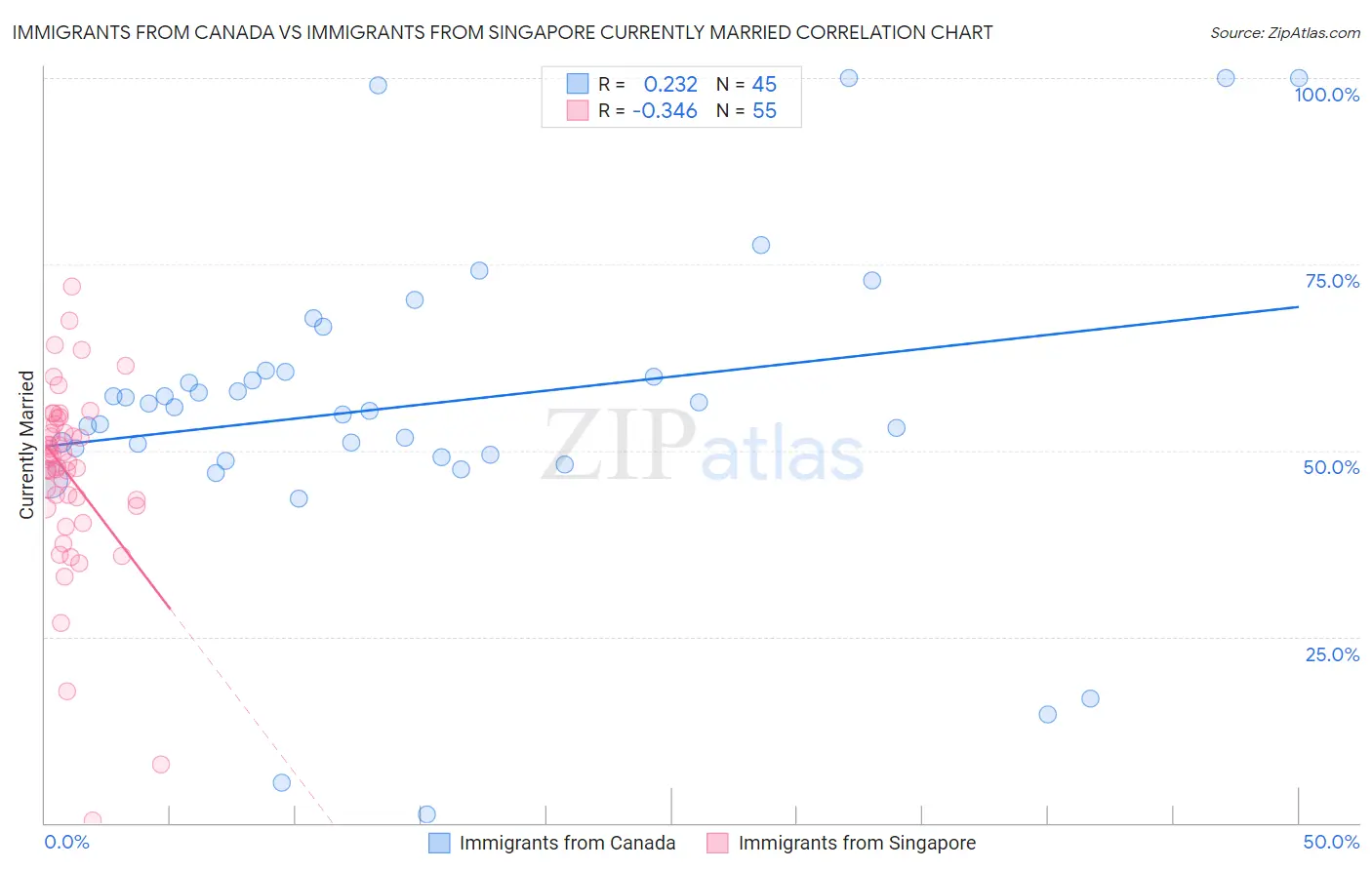 Immigrants from Canada vs Immigrants from Singapore Currently Married