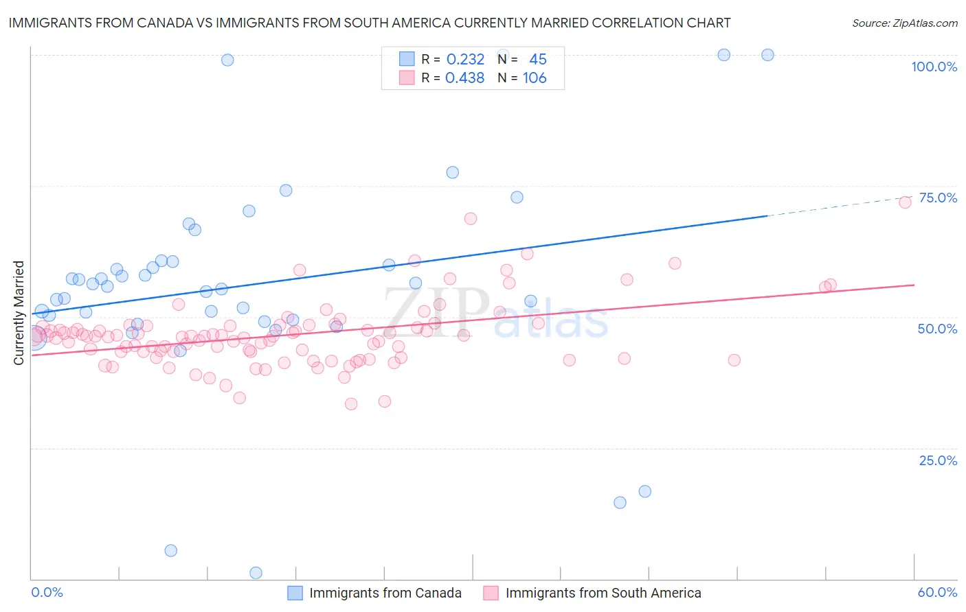 Immigrants from Canada vs Immigrants from South America Currently Married