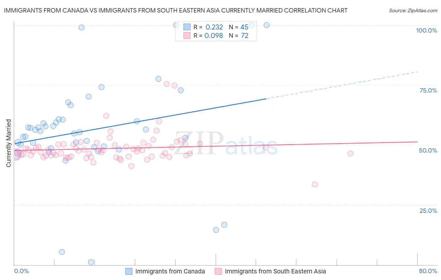 Immigrants from Canada vs Immigrants from South Eastern Asia Currently Married