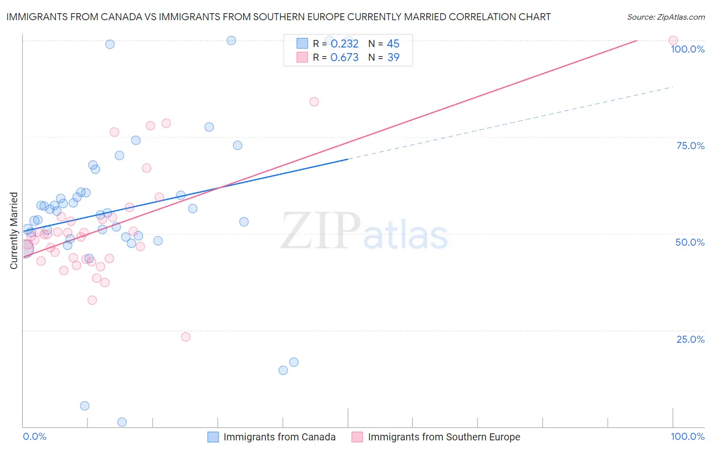 Immigrants from Canada vs Immigrants from Southern Europe Currently Married