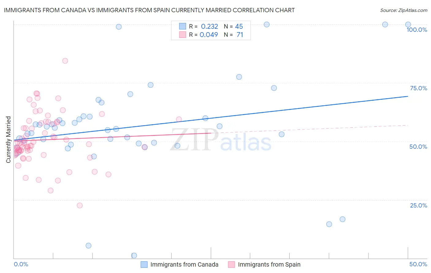 Immigrants from Canada vs Immigrants from Spain Currently Married