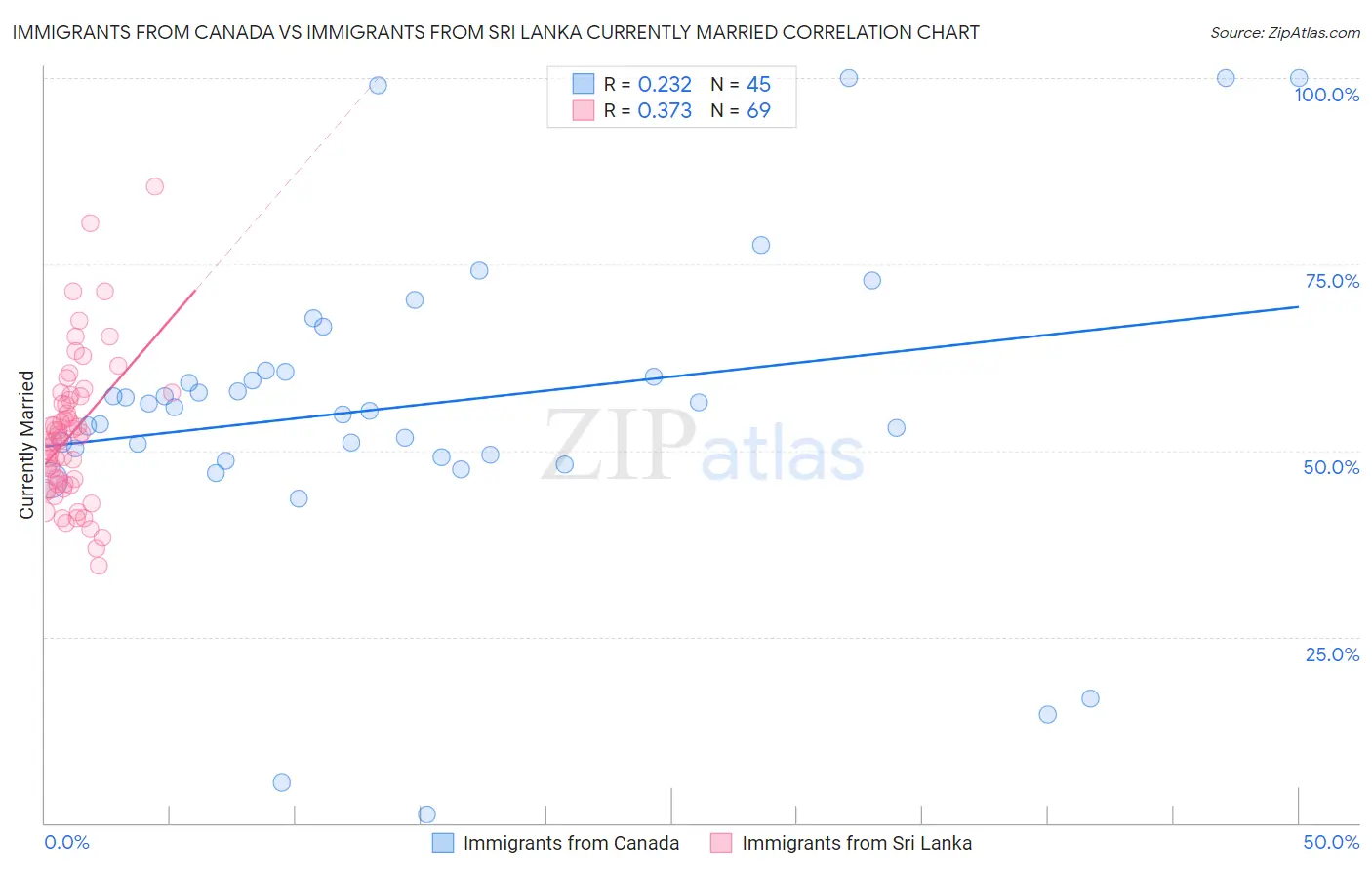 Immigrants from Canada vs Immigrants from Sri Lanka Currently Married