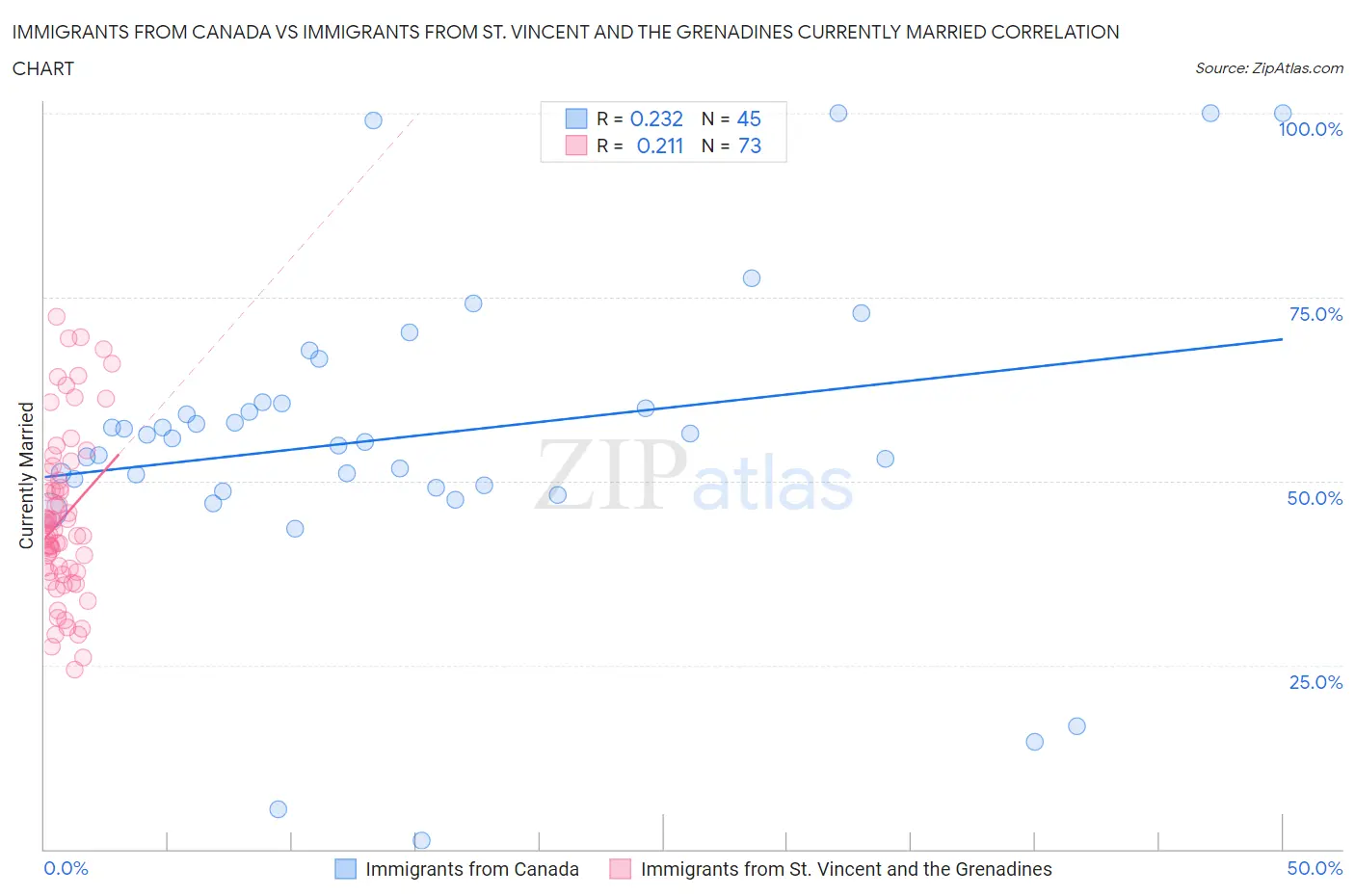 Immigrants from Canada vs Immigrants from St. Vincent and the Grenadines Currently Married