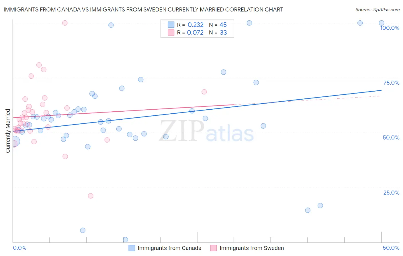 Immigrants from Canada vs Immigrants from Sweden Currently Married
