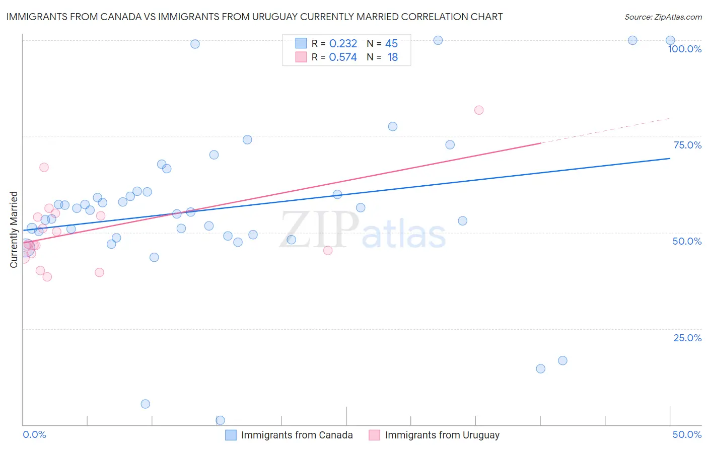 Immigrants from Canada vs Immigrants from Uruguay Currently Married