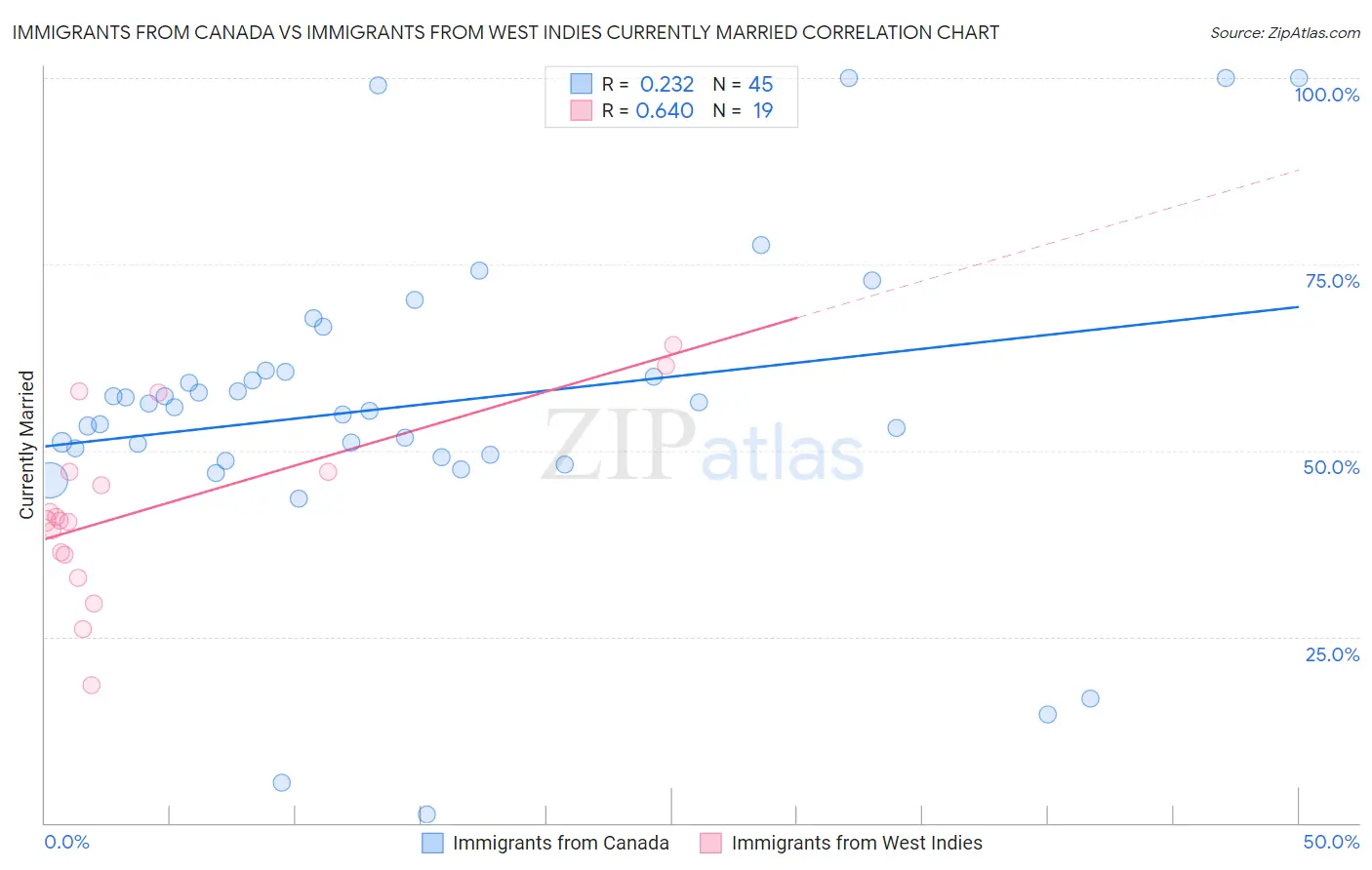 Immigrants from Canada vs Immigrants from West Indies Currently Married