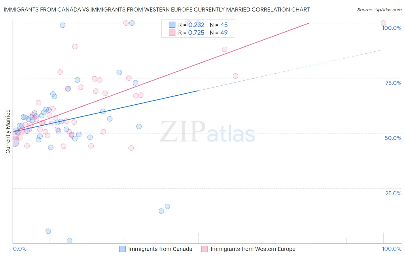 Immigrants from Canada vs Immigrants from Western Europe Currently Married