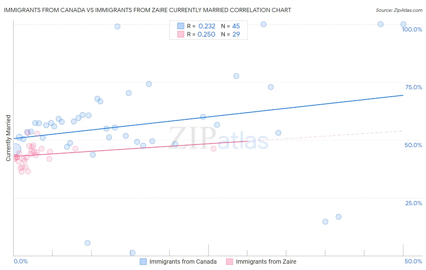 Immigrants from Canada vs Immigrants from Zaire Currently Married