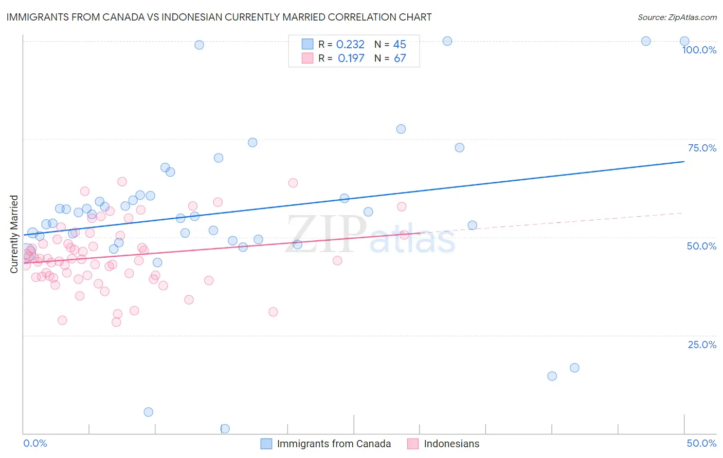 Immigrants from Canada vs Indonesian Currently Married