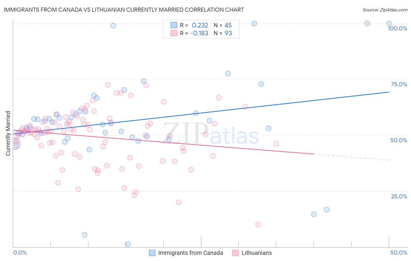 Immigrants from Canada vs Lithuanian Currently Married