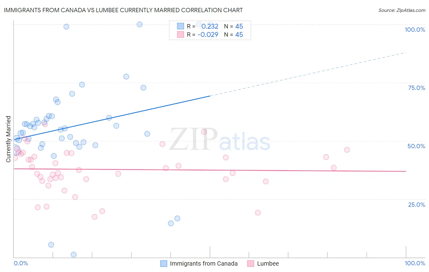 Immigrants from Canada vs Lumbee Currently Married