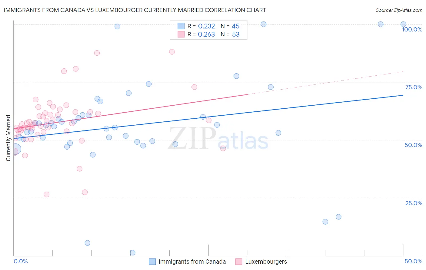 Immigrants from Canada vs Luxembourger Currently Married