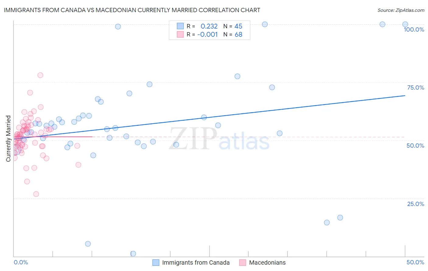 Immigrants from Canada vs Macedonian Currently Married