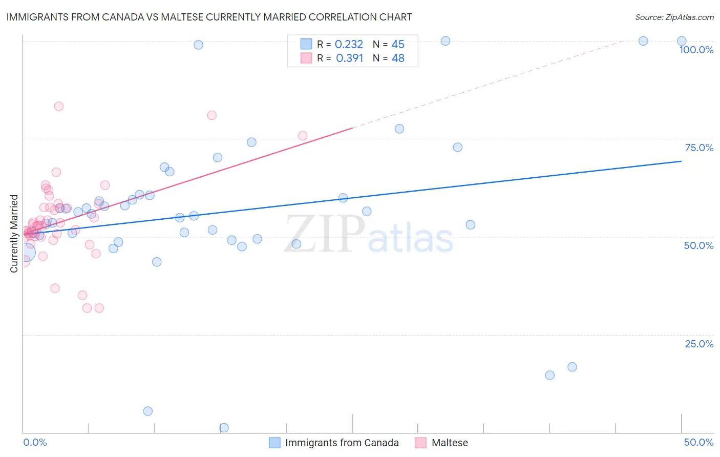 Immigrants from Canada vs Maltese Currently Married