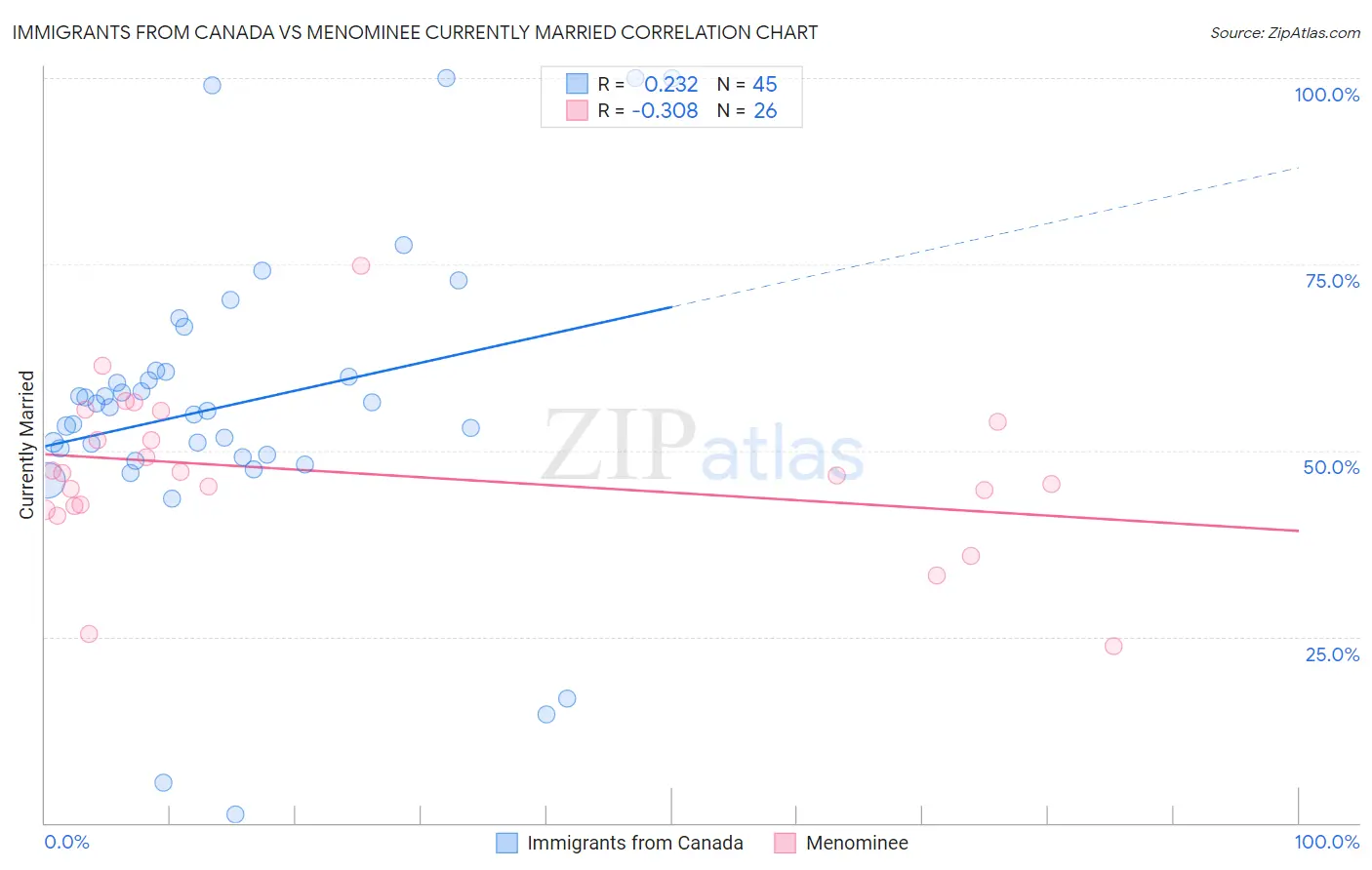 Immigrants from Canada vs Menominee Currently Married
