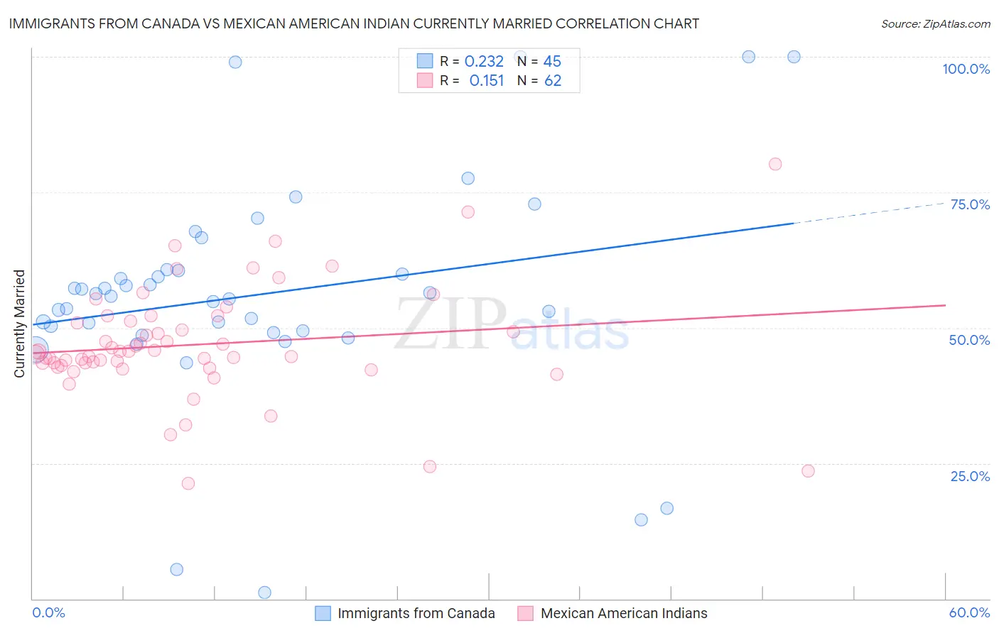 Immigrants from Canada vs Mexican American Indian Currently Married