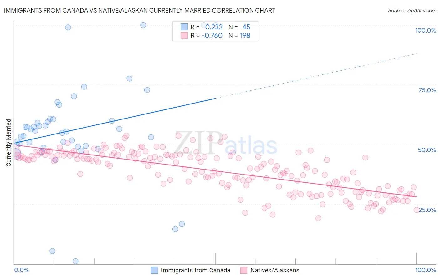 Immigrants from Canada vs Native/Alaskan Currently Married