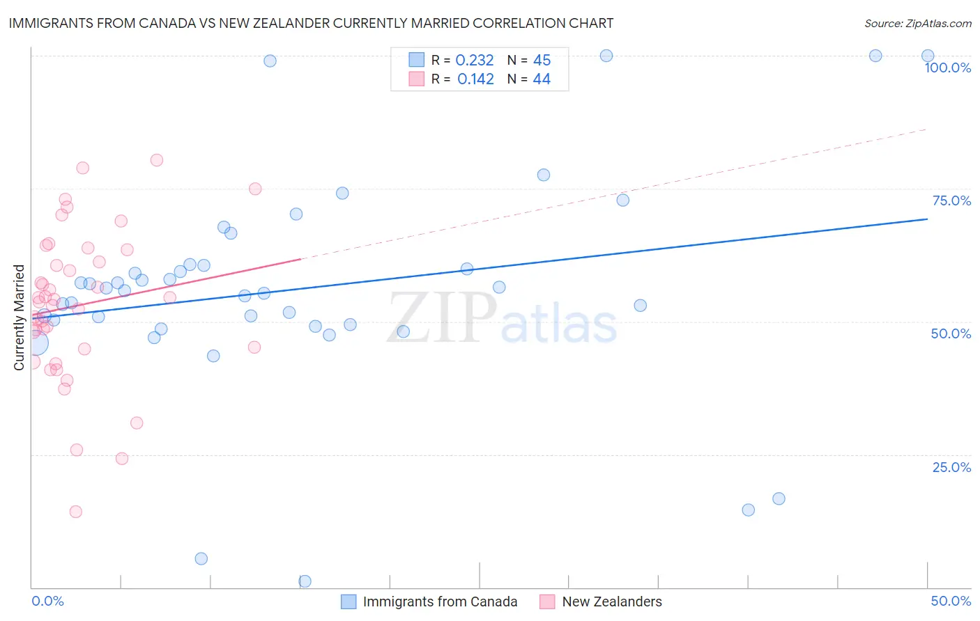Immigrants from Canada vs New Zealander Currently Married