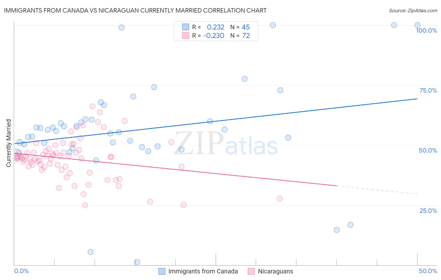 Immigrants from Canada vs Nicaraguan Currently Married