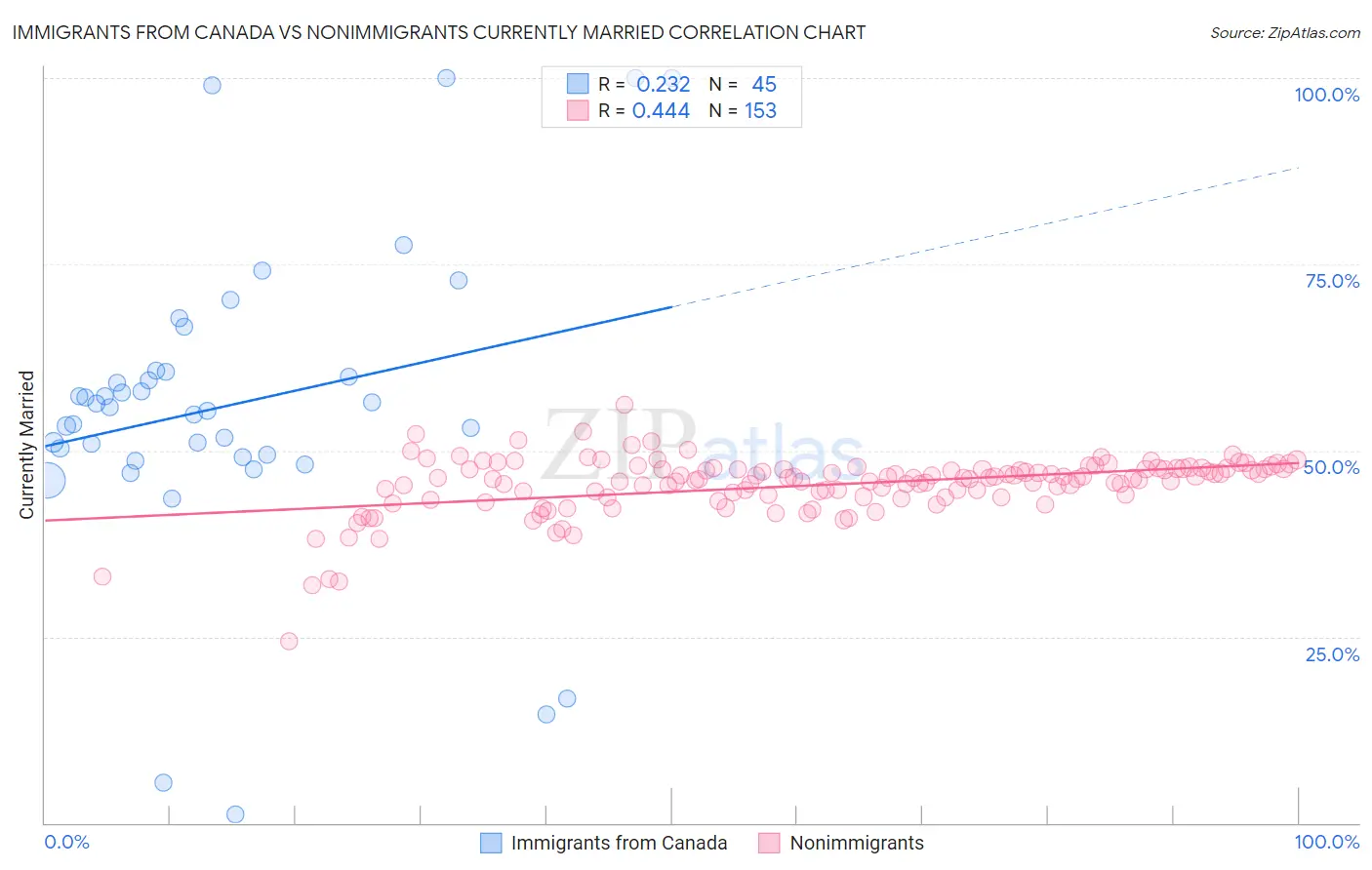 Immigrants from Canada vs Nonimmigrants Currently Married