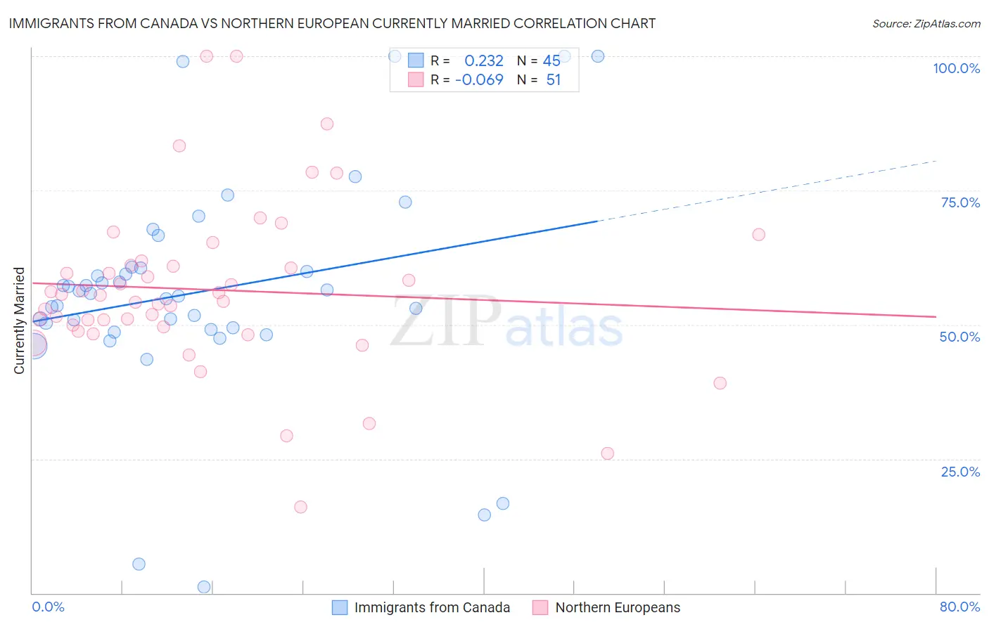 Immigrants from Canada vs Northern European Currently Married