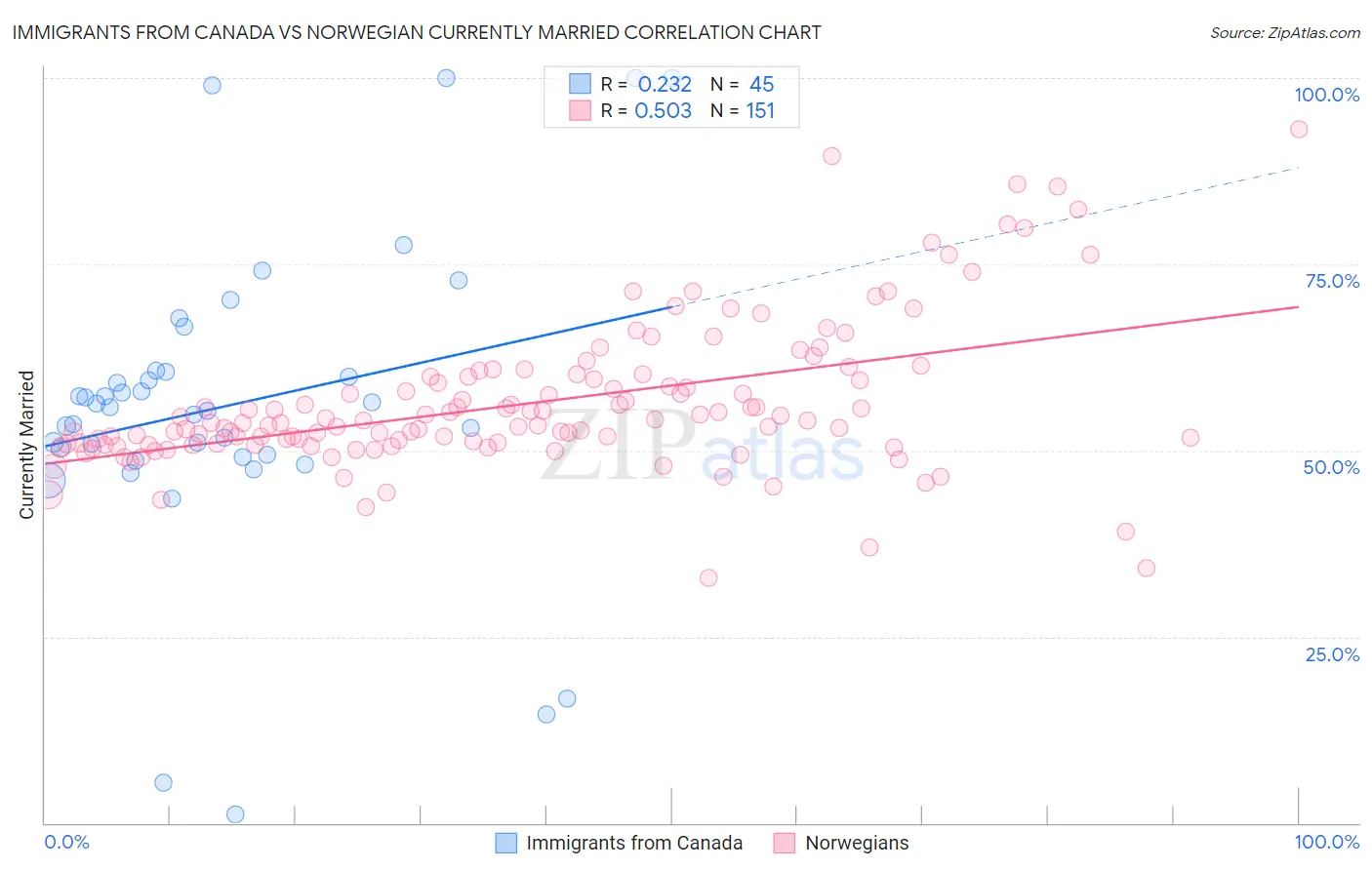 Immigrants from Canada vs Norwegian Currently Married