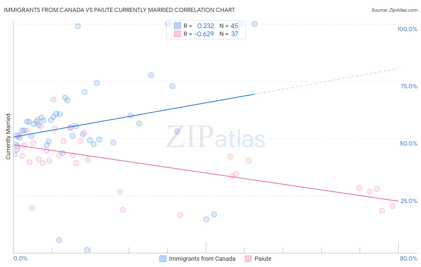 Immigrants from Canada vs Paiute Currently Married