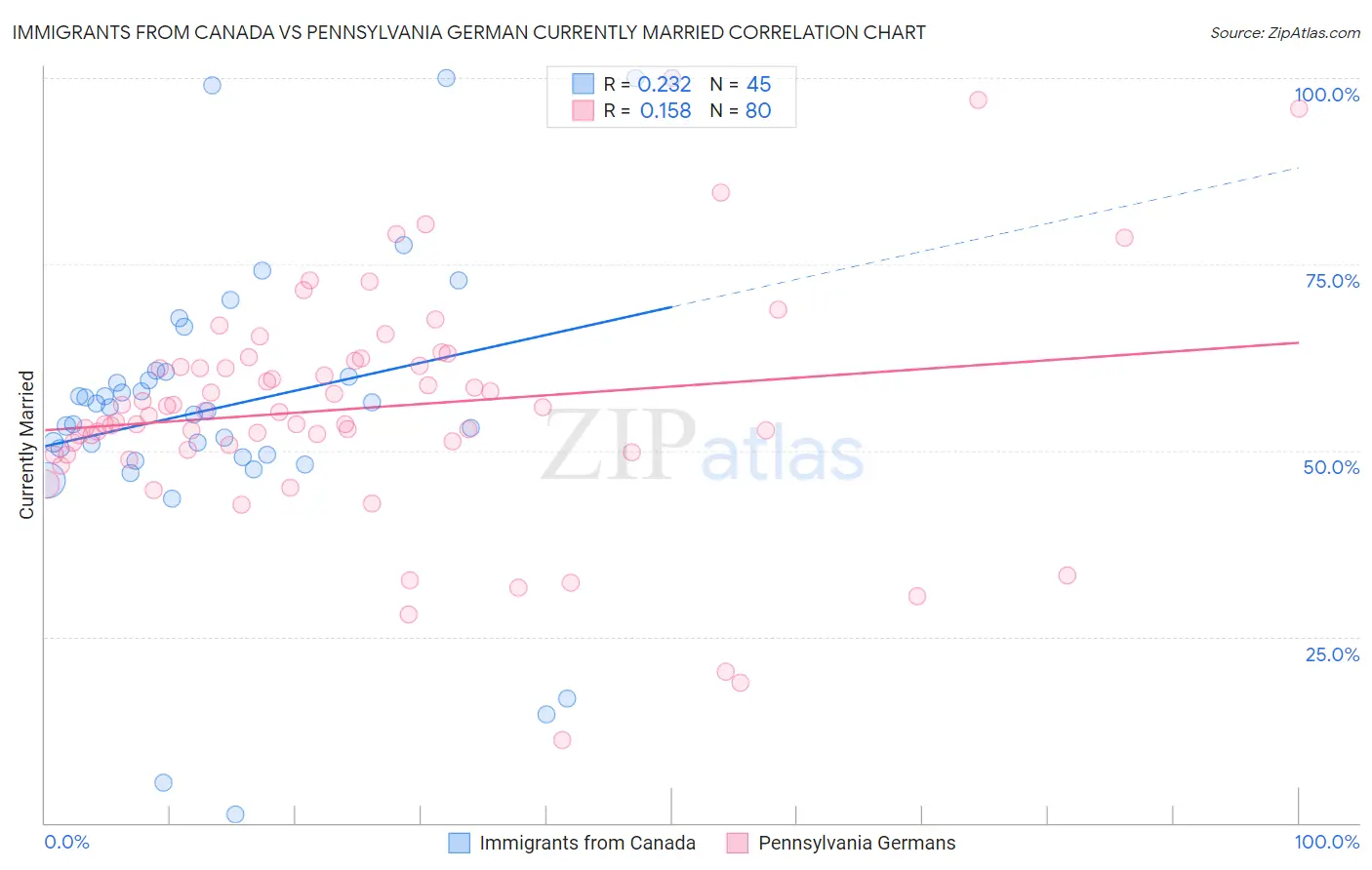 Immigrants from Canada vs Pennsylvania German Currently Married
