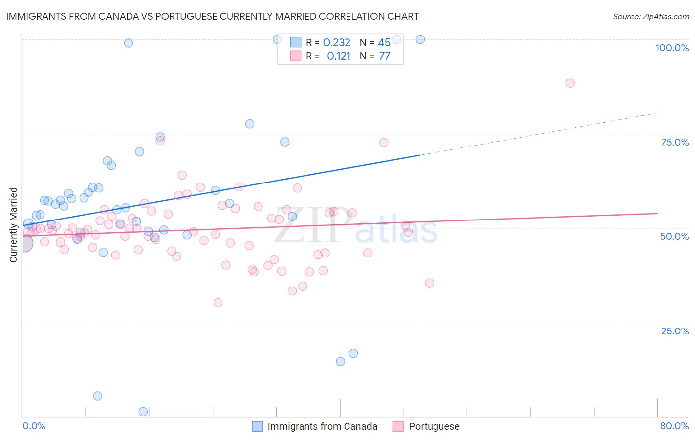 Immigrants from Canada vs Portuguese Currently Married