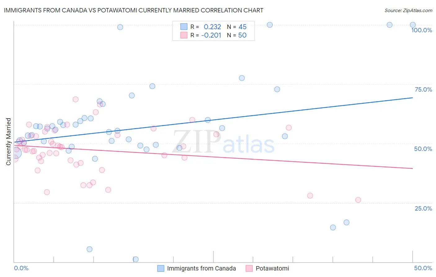 Immigrants from Canada vs Potawatomi Currently Married